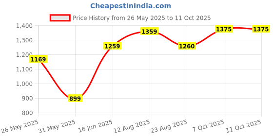 myntra.com DIVASTRI Floral Sequinned Poly Georgette Saree divastri Price History Graph from 26 May 2025 to 10 Oct 2025