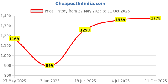 myntra.com DIVASTRI Floral Sequinned Poly Georgette Saree divastri Price History Graph from 27 May 2025 to 11 Oct 2025