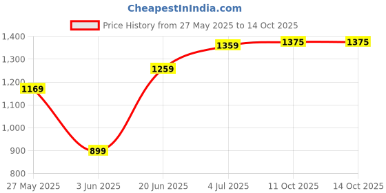 myntra.com DIVASTRI Floral Sequinned Poly Georgette Saree divastri Price History Graph from 27 May 2025 to 14 Oct 2025
