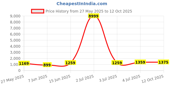 myntra.com DIVASTRI Floral Sequinned Poly Georgette Saree divastri Price History Graph from 27 May 2025 to 12 Oct 2025