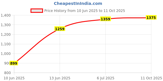 myntra.com DIVASTRI Floral Sequinned Poly Georgette Saree divastri Price History Graph from 10 Jun 2025 to 11 Oct 2025