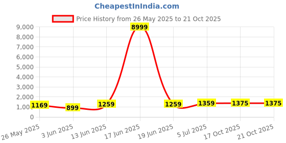myntra.com DIVASTRI Floral Sequinned Poly Georgette Saree divastri Price History Graph from 26 May 2025 to 19 Oct 2025