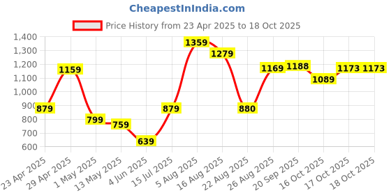 myntra.com DIVASTRI Floral Silk Blend Banarasi Saree divastri Price History Graph from 23 Apr 2025 to 17 Oct 2025