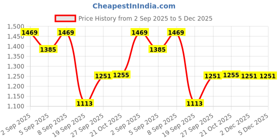 myntra.com DIVASTRI Floral Silk Blend Banarasi Saree divastri Price History Graph from 2 Sep 2025 to 5 Dec 2025