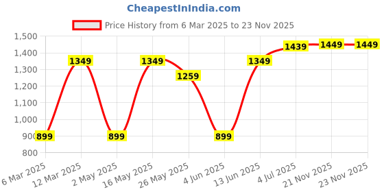 myntra.com DIVASTRI Floral Silk Blend Saree divastri Price History Graph from 6 Mar 2025 to 23 Nov 2025