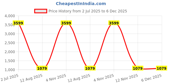 myntra.com DIVASTRI Floral Silk Blend Saree divastri Price History Graph from 2 Jul 2025 to 6 Dec 2025