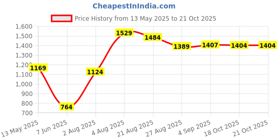myntra.com DIVASTRI Floral Silk Blend Saree divastri Price History Graph from 13 May 2025 to 21 Oct 2025