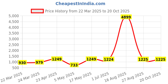 myntra.com DIVASTRI Floral Silk Cotton Chanderi Saree divastri Price History Graph from 22 Mar 2025 to 20 Oct 2025