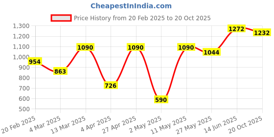 myntra.com DIVASTRI Floral Silk Cotton Dabu Saree divastri Price History Graph from 20 Feb 2025 to 20 Oct 2025