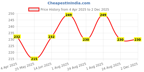 myntra.com DIVASTRI Floral Studs Earrings divastri Price History Graph from 4 Apr 2025 to 1 Dec 2025