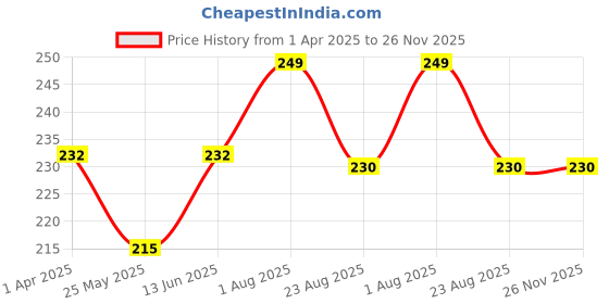 myntra.com DIVASTRI Floral Studs Earrings divastri Price History Graph from 1 Apr 2025 to 25 Nov 2025