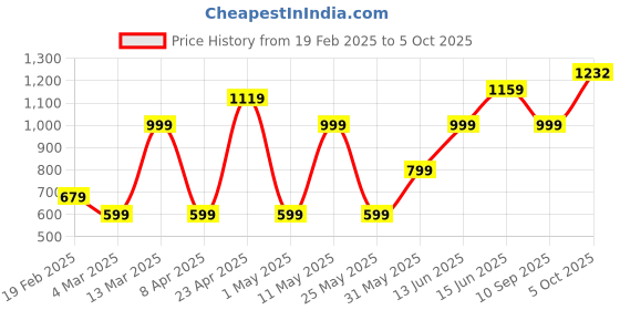 myntra.com DIVASTRI Floral Tissue Tussar Saree divastri Price History Graph from 19 Feb 2025 to 5 Oct 2025