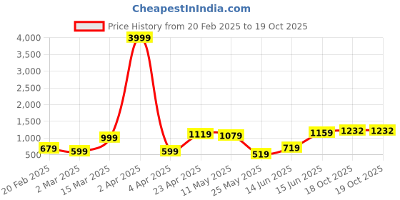 myntra.com DIVASTRI Floral Tissue Tussar Saree divastri Price History Graph from 20 Feb 2025 to 19 Oct 2025