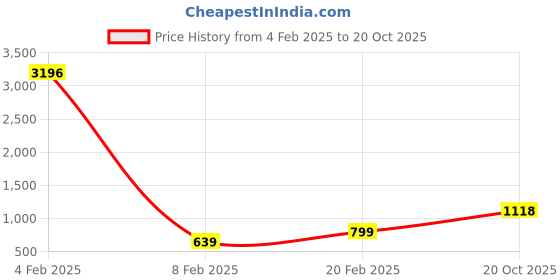 myntra.com DIVASTRI Floral Woven Design Zari Banarasi Saree divastri Price History Graph from 4 Feb 2025 to 20 Oct 2025