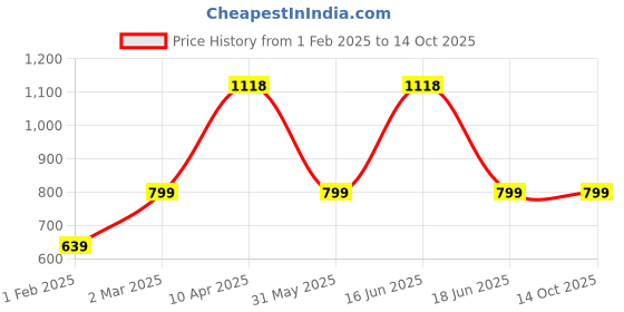 myntra.com DIVASTRI Floral Woven Design Zari Banarasi Saree divastri Price History Graph from 1 Feb 2025 to 14 Oct 2025