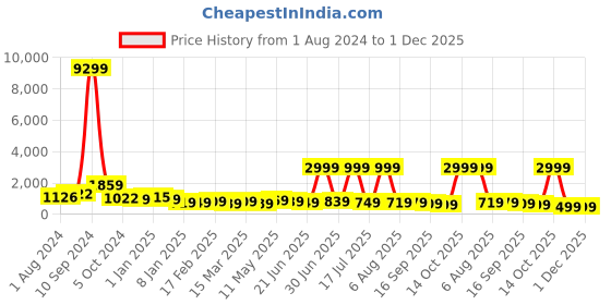 myntra.com DIVASTRI Floral Woven Design Zari Banarasi Saree divastri Price History Graph from 1 Aug 2024 to 30 Nov 2025