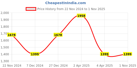 myntra.com DIVASTRI Floral Woven Design Zari Banarasi Saree divastri Price History Graph from 22 Nov 2024 to 1 Nov 2025