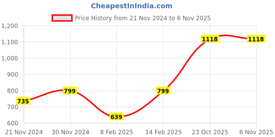 myntra.com DIVASTRI Floral Woven Design Zari Banarasi Saree divastri Price History Graph from 21 Nov 2024 to 6 Nov 2025