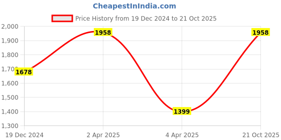 myntra.com DIVASTRI Floral Woven Design Zari Banarasi Saree divastri Price History Graph from 19 Dec 2024 to 21 Oct 2025
