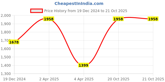 myntra.com DIVASTRI Floral Woven Design Zari Banarasi Saree divastri Price History Graph from 19 Dec 2024 to 20 Oct 2025