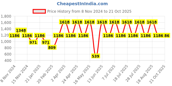 myntra.com DIVASTRI Floral Woven Design Zari Designer Banarasi Saree divastri Price History Graph from 8 Nov 2024 to 20 Oct 2025