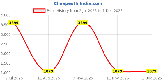 myntra.com DIVASTRI Floral Woven Design Zari Kanjeevaram Saree divastri Price History Graph from 2 Jul 2025 to 30 Nov 2025