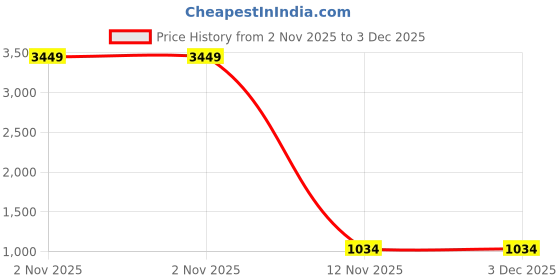 myntra.com DIVASTRI Floral Woven Design Zari Saree divastri Price History Graph from 2 Nov 2025 to 3 Dec 2025