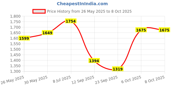 myntra.com DIVASTRI Floral Yoke Design Empire Thread Work Anarkali Kurta With Trousers & Dupatta divastri Price History Graph from 26 May 2025 to 8 Oct 2025