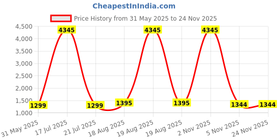myntra.com DIVASTRI Floral Yoke Design Sequinned Straight Kurta With Trouser And Dupatta divastri Price History Graph from 31 May 2025 to 24 Nov 2025