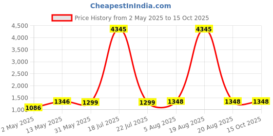 myntra.com DIVASTRI Floral Yoke Design Zari Mandarin Collar Anarkali Kurta With Trousers & Dupatta divastri Price History Graph from 2 May 2025 to 14 Oct 2025