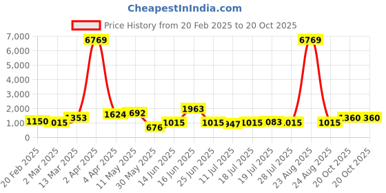 myntra.com DIVASTRI Floral Zari Art Silk Banarasi Saree divastri Price History Graph from 20 Feb 2025 to 20 Oct 2025