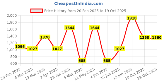 myntra.com DIVASTRI Floral Zari Art Silk Banarasi Saree divastri Price History Graph from 20 Feb 2025 to 18 Oct 2025