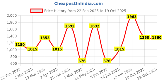 myntra.com DIVASTRI Floral Zari Art Silk Banarasi Saree divastri Price History Graph from 22 Feb 2025 to 18 Oct 2025