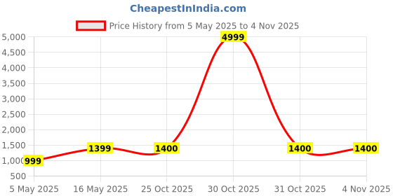 myntra.com DIVASTRI Floral Zari Art Silk Banarasi Saree divastri Price History Graph from 5 May 2025 to 3 Nov 2025