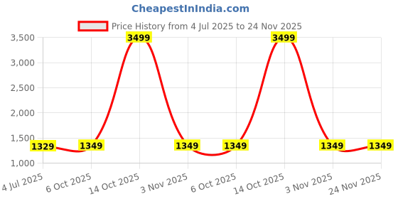 myntra.com DIVASTRI Floral Zari Bagru Saree divastri Price History Graph from 4 Jul 2025 to 24 Nov 2025