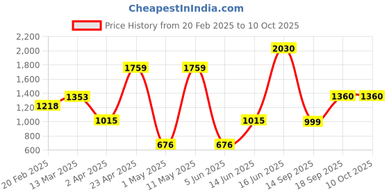 myntra.com DIVASTRI Floral Zari Banarasi Saree divastri Price History Graph from 20 Feb 2025 to 10 Oct 2025