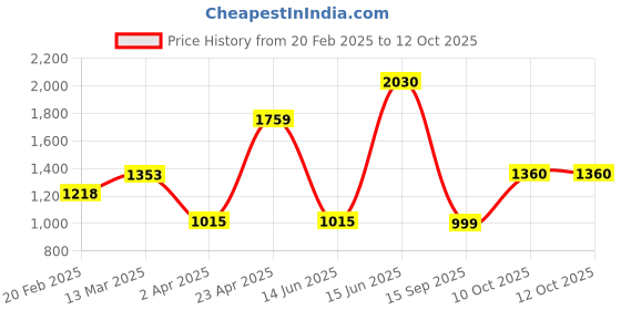 myntra.com DIVASTRI Floral Zari Banarasi Saree divastri Price History Graph from 20 Feb 2025 to 12 Oct 2025