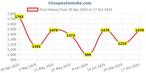 myntra.com DIVASTRI Floral Zari Banarasi Saree divastri Price History Graph from 30 Apr 2025 to 17 Oct 2025