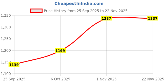 myntra.com DIVASTRI Floral Zari Chanderi Saree divastri Price History Graph from 25 Sep 2025 to 22 Nov 2025