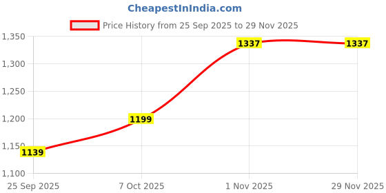 myntra.com DIVASTRI Floral Zari Chanderi Saree divastri Price History Graph from 25 Sep 2025 to 28 Nov 2025