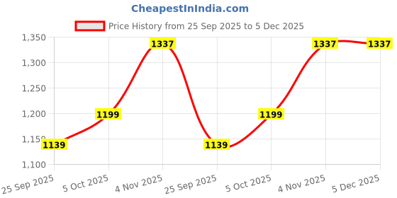 myntra.com DIVASTRI Floral Zari Linen Blend Chanderi Saree divastri Price History Graph from 25 Sep 2025 to 5 Dec 2025