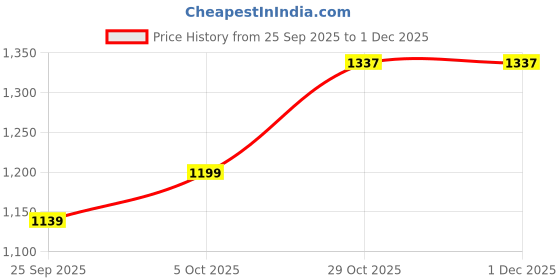 myntra.com DIVASTRI Floral Zari Linen Blend Jamdani Saree divastri Price History Graph from 25 Sep 2025 to 30 Nov 2025