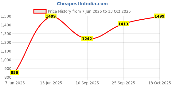 myntra.com DIVASTRI Floral Zari Linen Blend Ready to Wear Saree divastri Price History Graph from 7 Jun 2025 to 13 Oct 2025