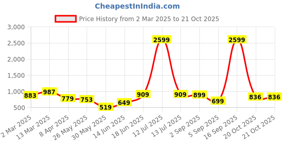 myntra.com DIVASTRI Floral Zari Organza Banarasi Saree divastri Price History Graph from 2 Mar 2025 to 21 Oct 2025