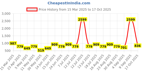 myntra.com DIVASTRI Floral Zari Organza Banarasi Saree divastri Price History Graph from 15 Mar 2025 to 17 Oct 2025