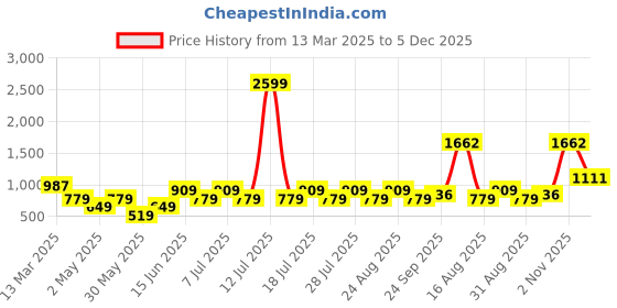 myntra.com DIVASTRI Floral Zari Organza Banarasi Saree divastri Price History Graph from 13 Mar 2025 to 5 Dec 2025