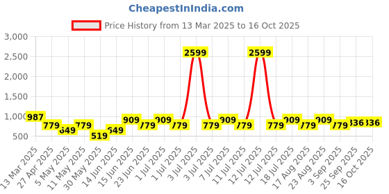 myntra.com DIVASTRI Floral Zari Organza Banarasi Saree divastri Price History Graph from 13 Mar 2025 to 16 Oct 2025