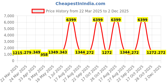 myntra.com DIVASTRI Floral Zari Poly Georgette Banarasi Saree divastri Price History Graph from 22 Mar 2025 to 1 Dec 2025