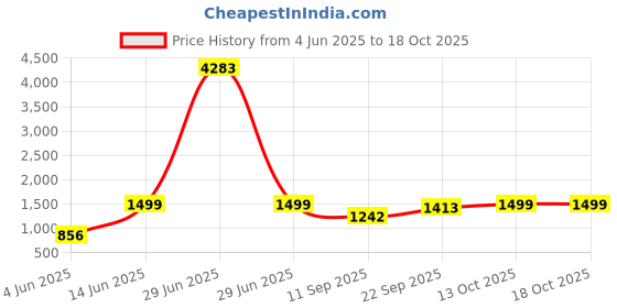 myntra.com DIVASTRI Floral Zari Ready to Wear Saree divastri Price History Graph from 4 Jun 2025 to 17 Oct 2025