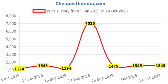 myntra.com DIVASTRI Floral Zari Saree divastri Price History Graph from 5 Jun 2025 to 13 Oct 2025